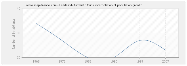 Le Mesnil-Durdent : Cubic interpolation of population growth